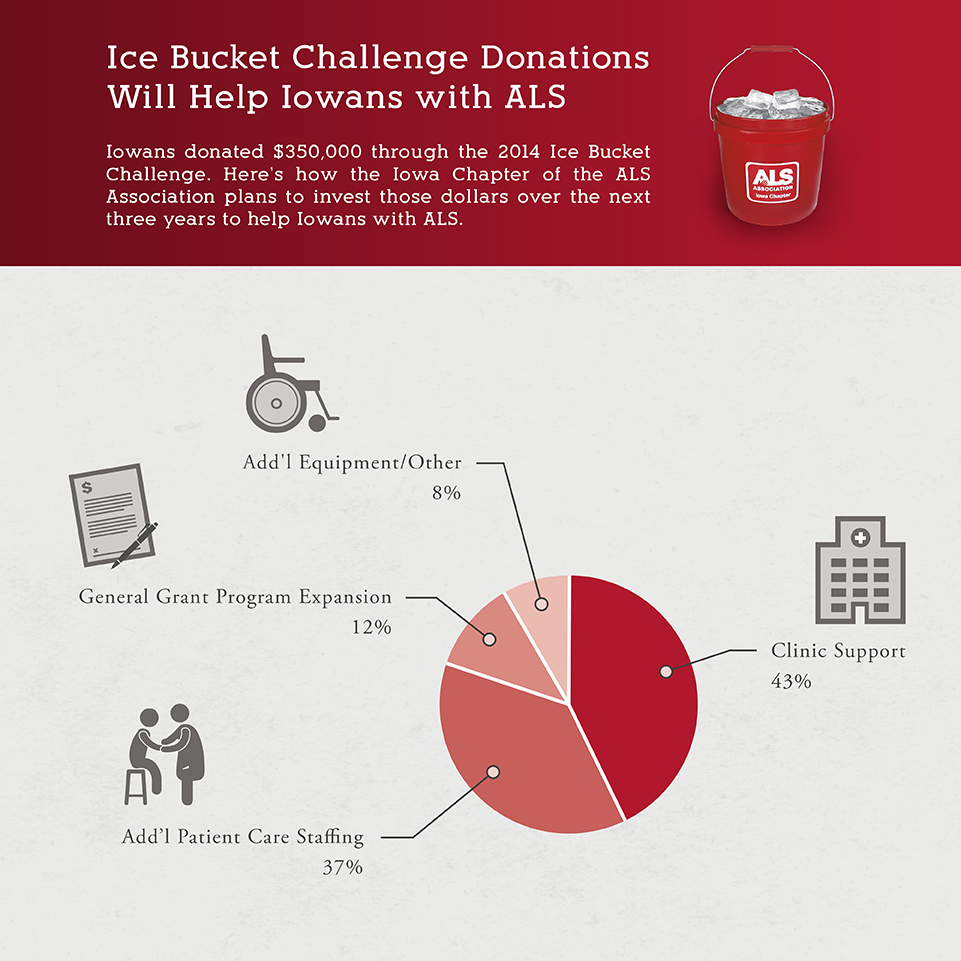 Iowa ALS group reveals plans for ice bucket challenge funds « KJAN