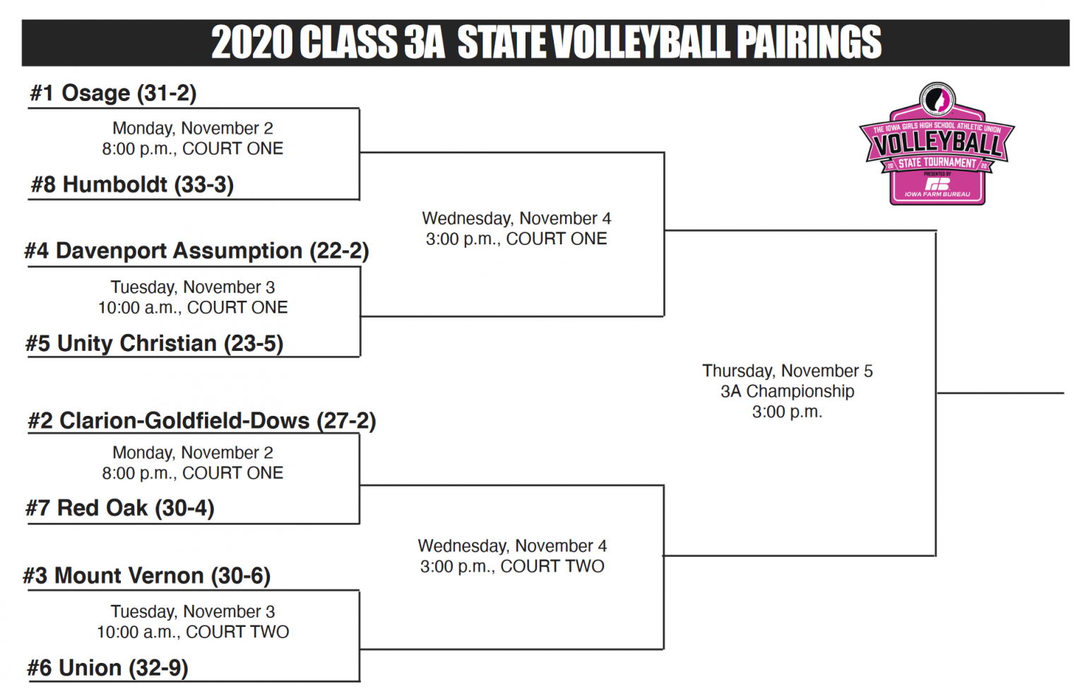 2020 Class 3A, 4A, and 5A State Volleyball Brackets « KJAN Radio