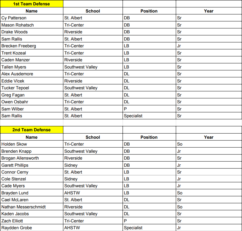 Class A, District 9 AllDistrict Football Teams « KJAN Radio Atlantic