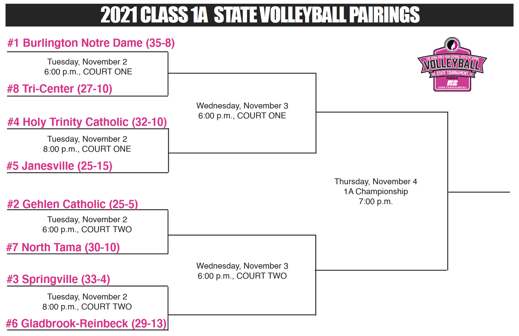 2021 Class 1A and 2A State Volleyball Pairings « KJAN Radio Atlantic